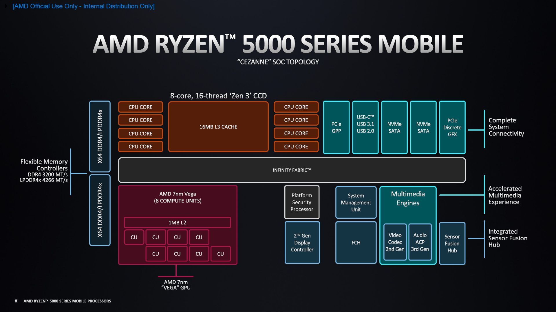 AMD Ryzen 5000 - budowa procesorów