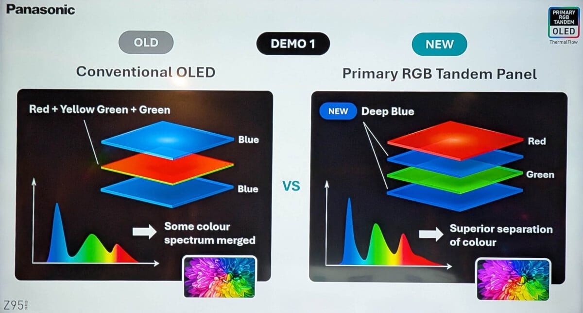 Panasonic - nowości w 2025 - Primary RGB Tandem OLED