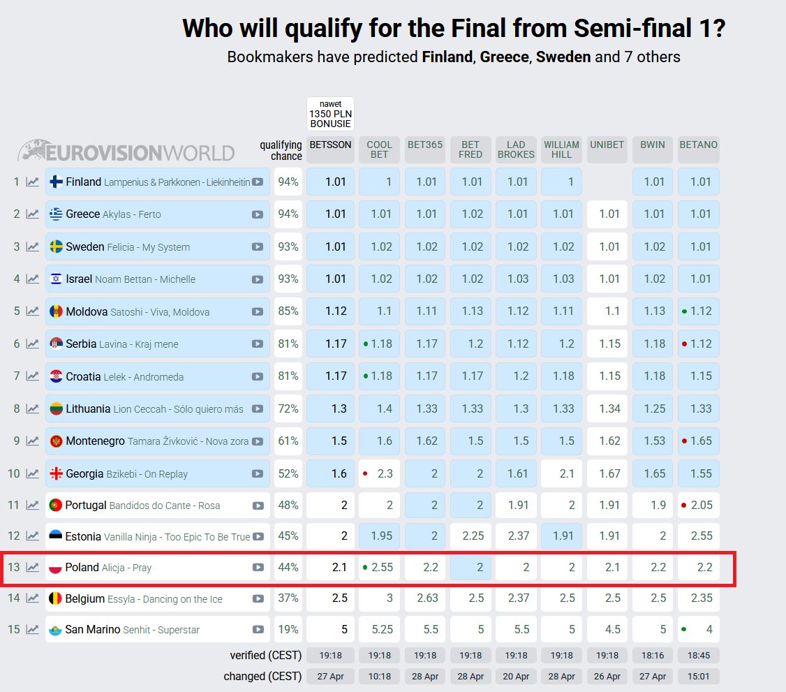 Typowania 1. półfinału Eurowizji 2026