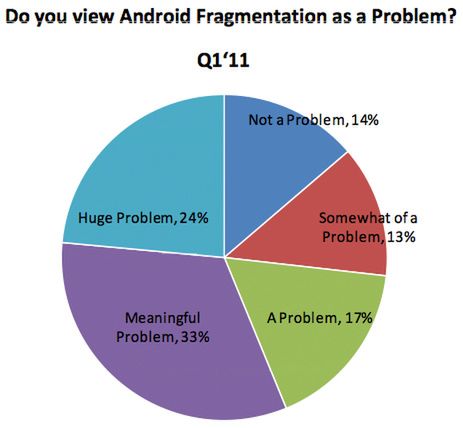 86% deweloperów Androida narzeka na fragmentację