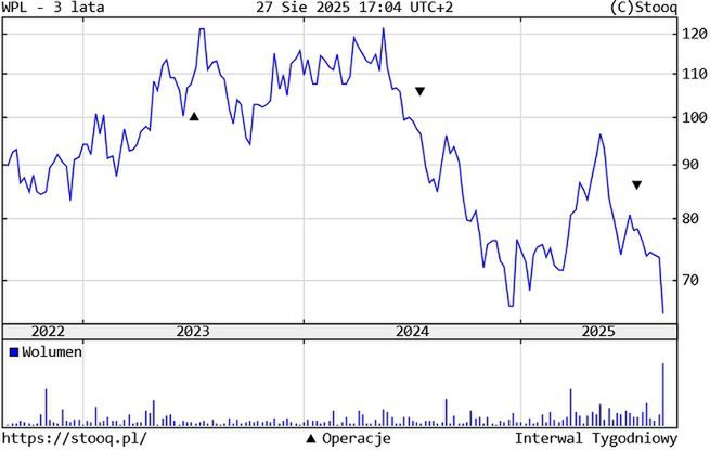 Kurs akcji Wirtualnej Polski Holding