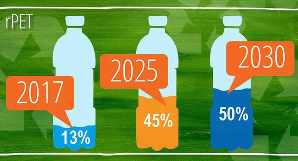 Opakowania produktów PepsiCo z plastiku PET Loop pozyskanego w całości z recyklingu