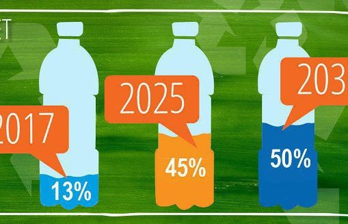 Opakowania produktów PepsiCo z plastiku PET Loop pozyskanego w całości z recyklingu