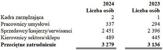 LIczba pracowników Decathlona w Polsce