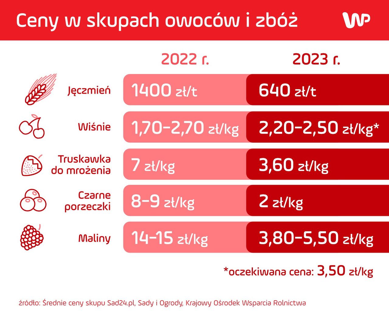 Mija rok narzekań rolników. "Nie opłaca się" - mówią kolejne branże