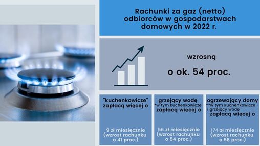 O ile wzrosną rachunki za gaz od 2022 r.?