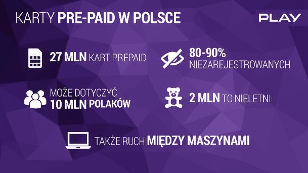 Obowiązkek rejestracji kart SIM w Polsce. Play przygotował coś na zachętę 2