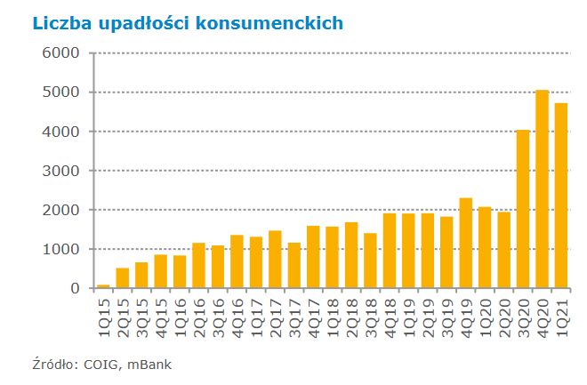 Liczba upadłości konsumenckich 