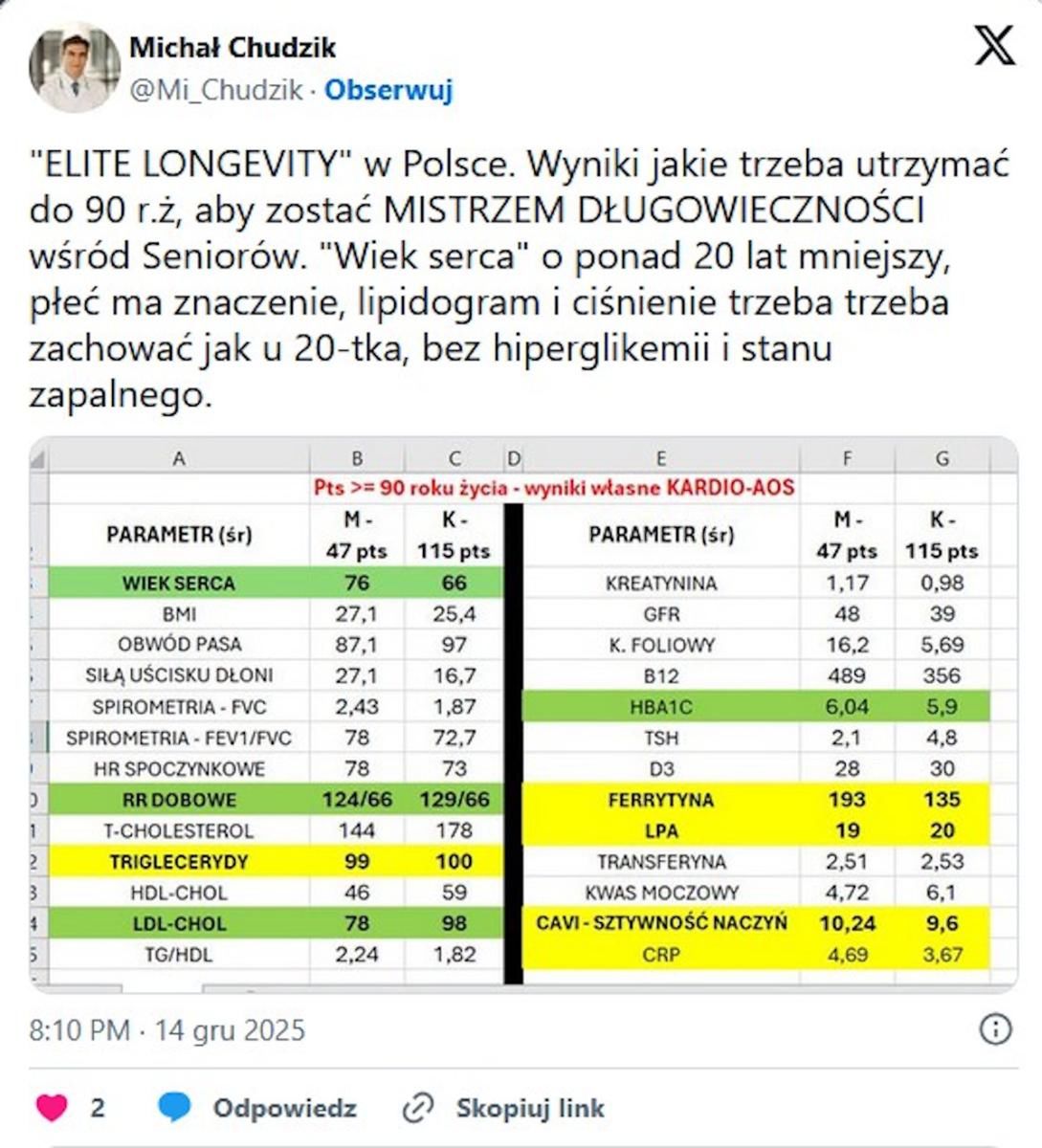 Sposób na długie życie. Ważne są określone wyniki 
