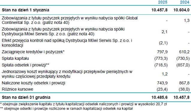 Dane dot. zadłużenia grupy Cyfrowy Polsat