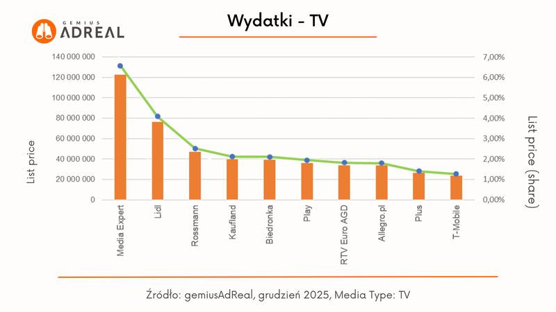 Największe budżety reklamowe w tv