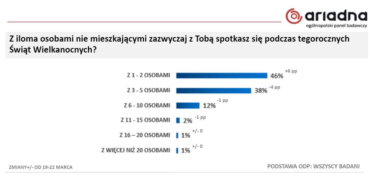 Z iloma osobami Polacy spędzą Wielkanoc?