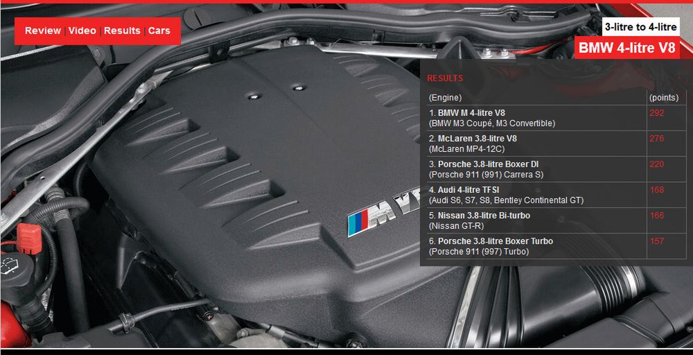 Silnik Roku 2012 o pojemności między 3,0 l a 4,0 l
