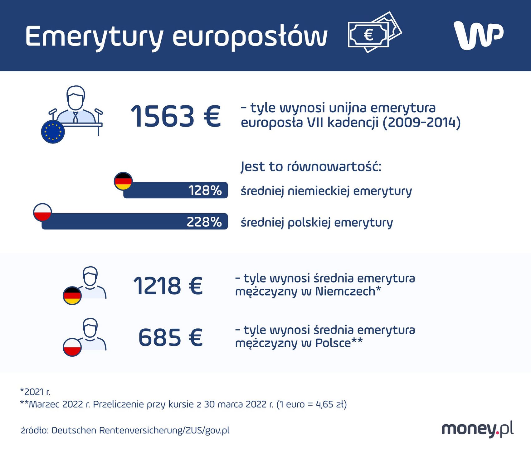 Emerytura europosła w Polsce robi dużo większe wrażenie, niż w bogatych krajach Europy Zachodniej
