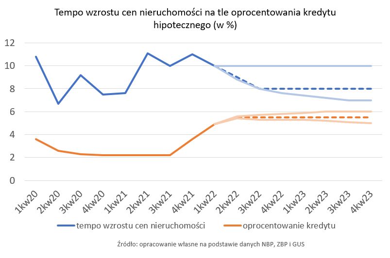 Tempo wzrostu cen nieruchomości