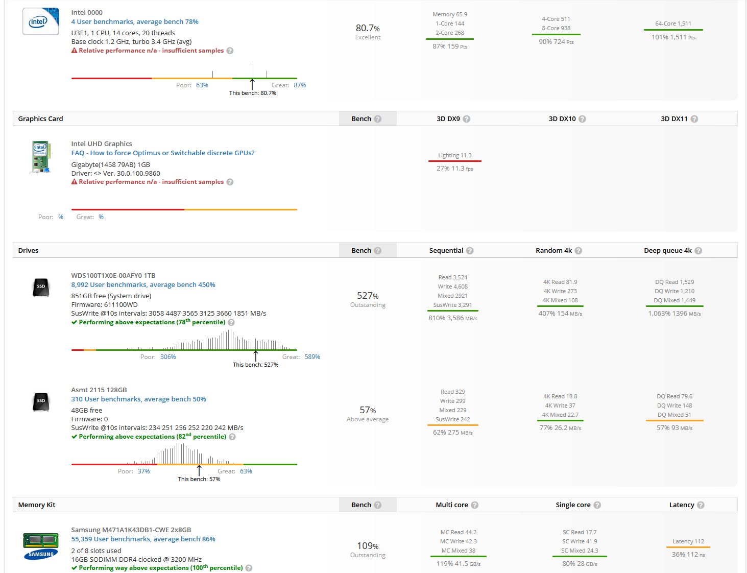 wynik z UserBenchmark