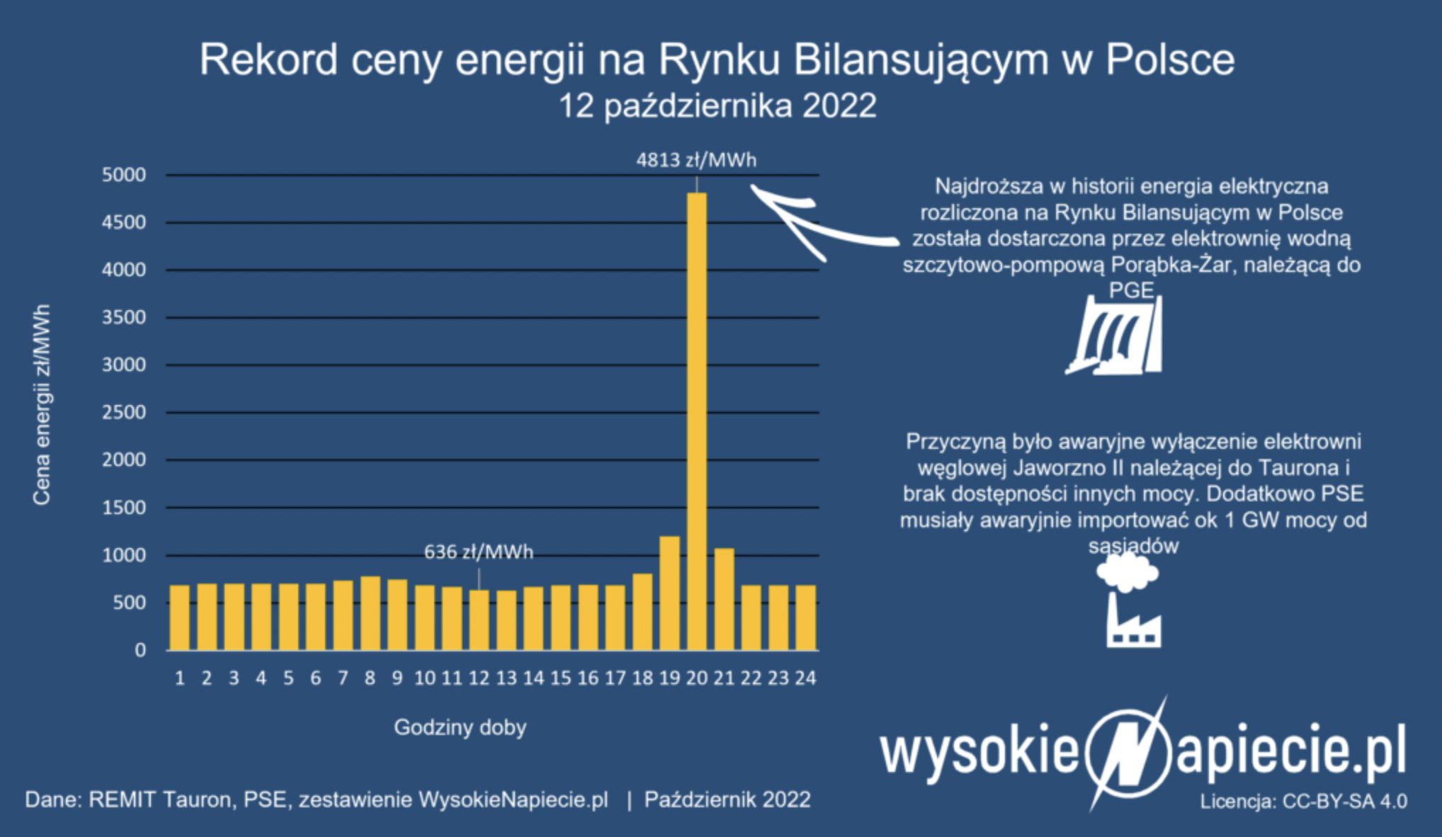 Rekord ceny energii w Polsce