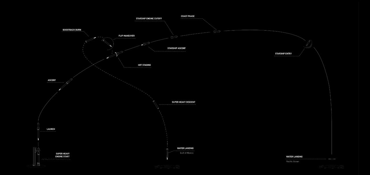 Scenario of the second orbital flight test for Starship