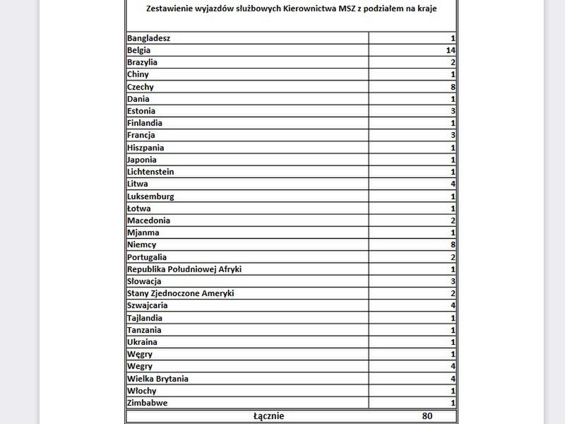 Zestawienie wyjazdów kierownictwa MSZ