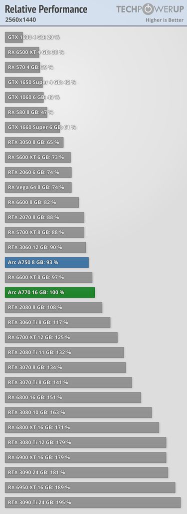 Wydajność kart graficznych Intela względem konkurencji. 