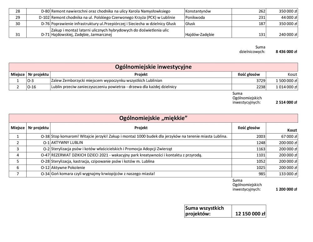 budżet obywatelski lublin 2021 wyniki vii