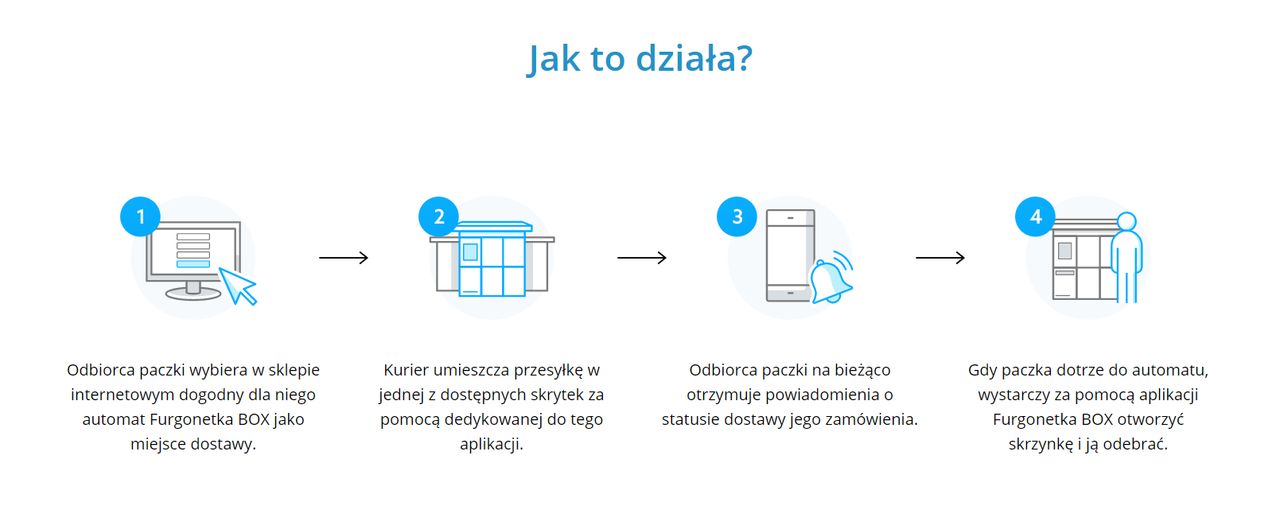 Proces realizacji zamówień w praktyce może być bardzo podobny do tego, jaki znamy z oferty InPostu, źródło: Furgonetka BOX.