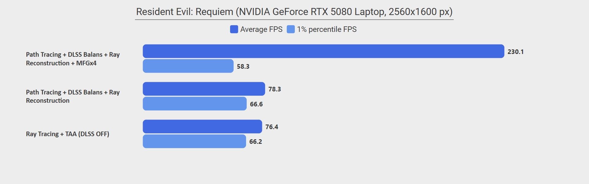 Testy laptopa z NVIDIA GeForce RTX 5080 - Resident Evil Requiem