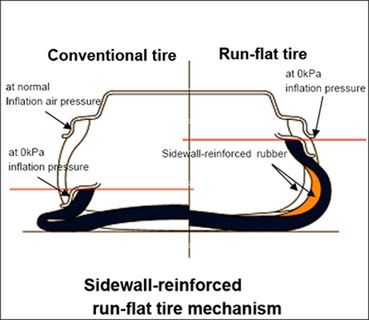 Różnica między zwykłą oponą, a ogumieniem typu run on flat