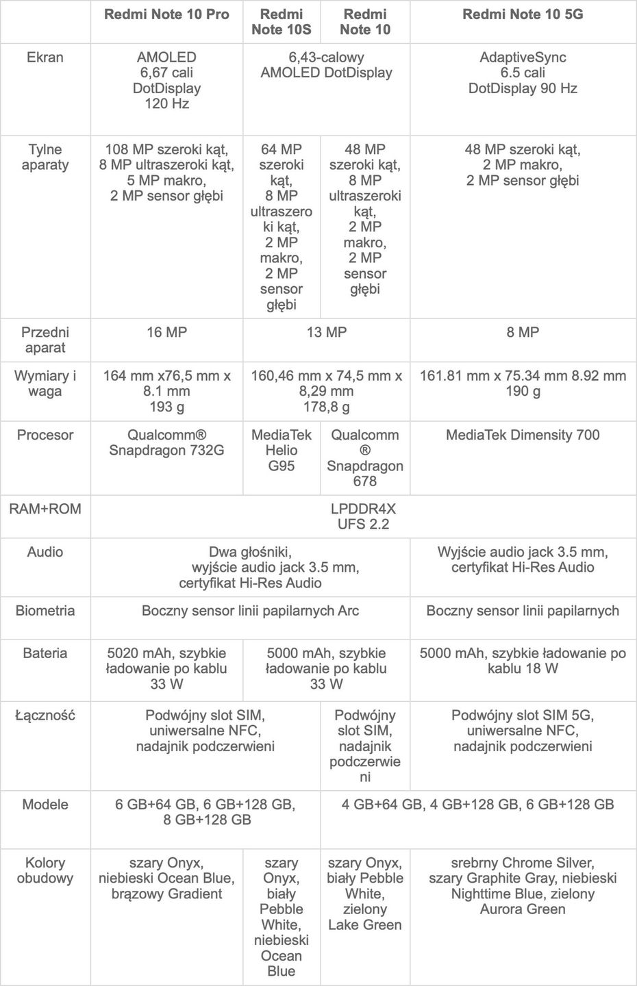 Xiaomi pozamiatało. Redmi Note 10 oficjalnie 7