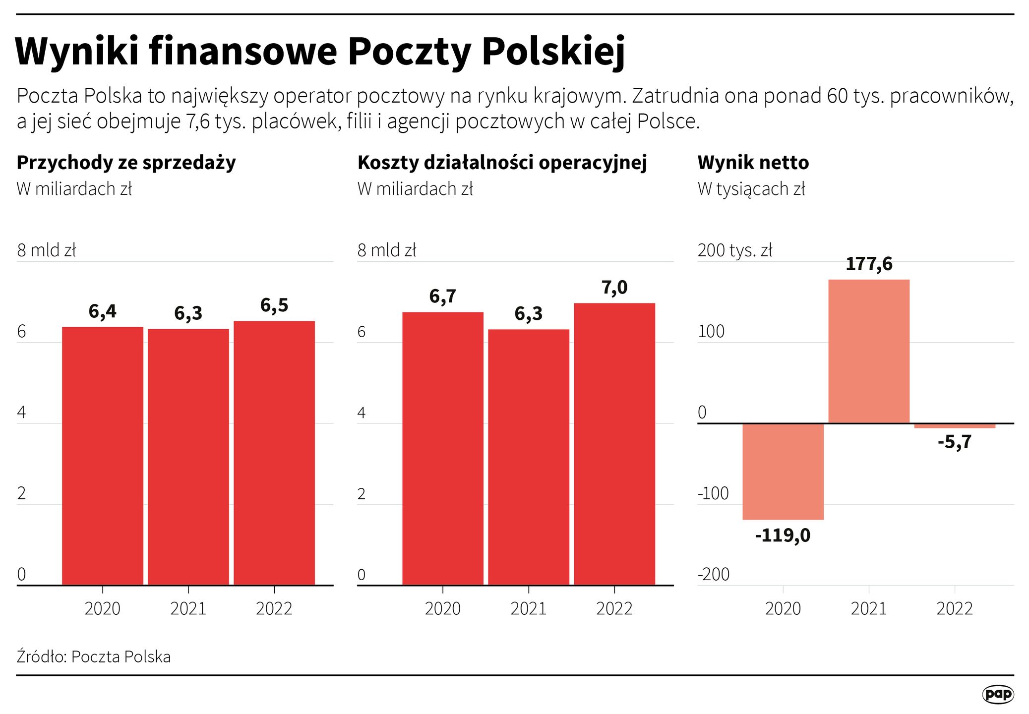 Wyniki finansowe Poczty Polskiej