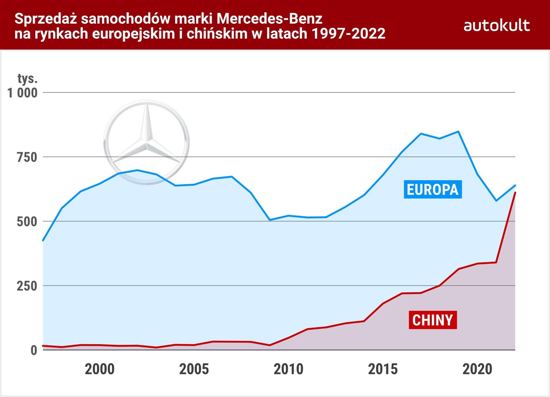 Sprzedaż Mercedesów w Państwie Środka