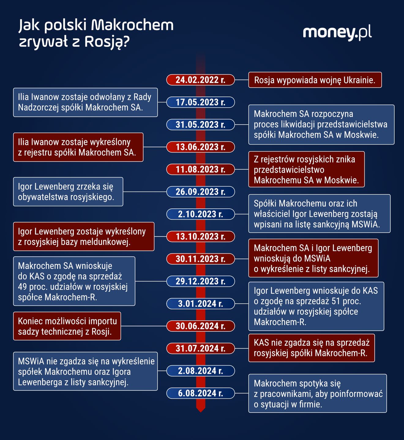Jak polski Makrochem zrywał z Rosją? Grafika do tekstu 