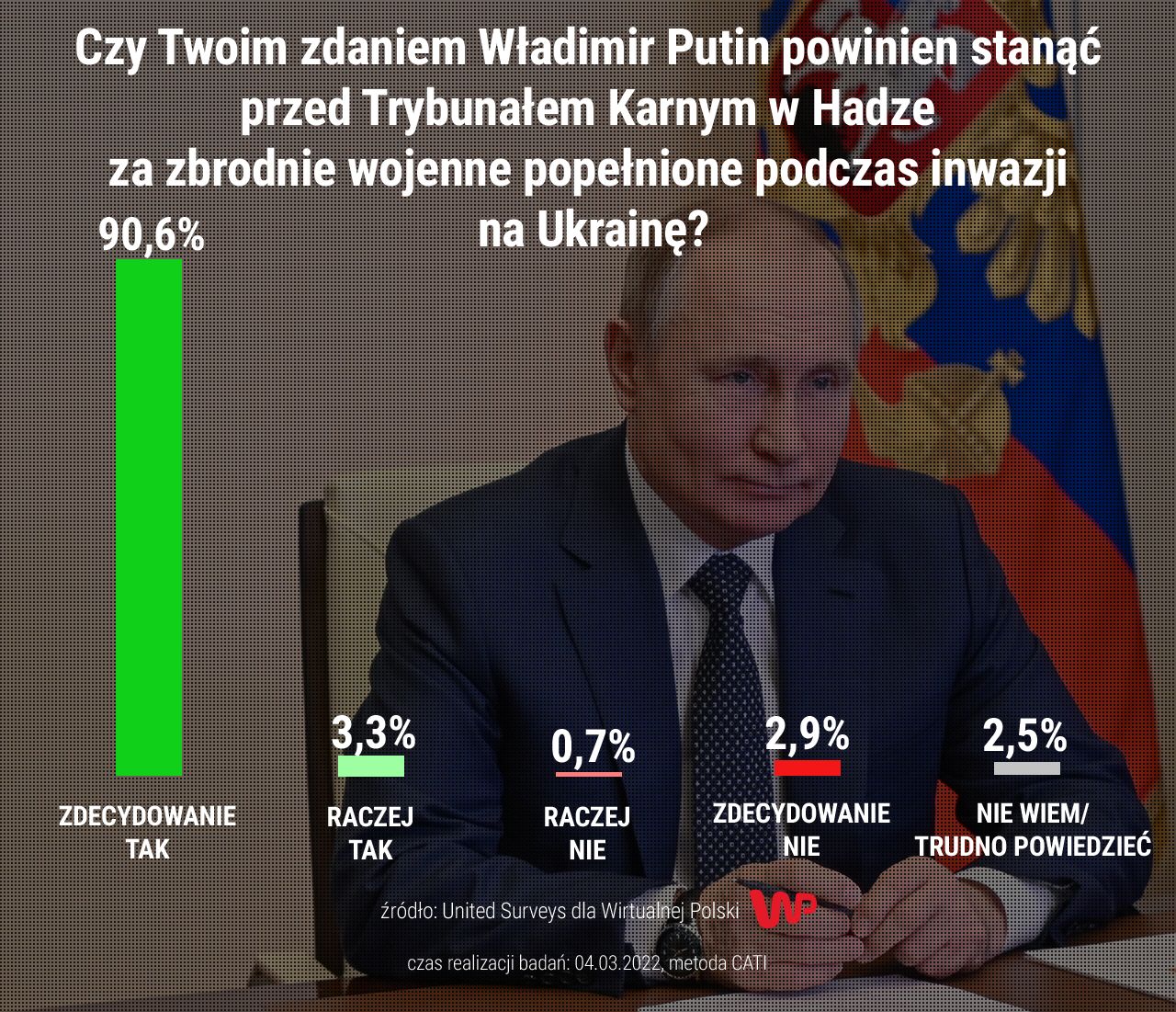 Putin TK w Hadze sondaż
