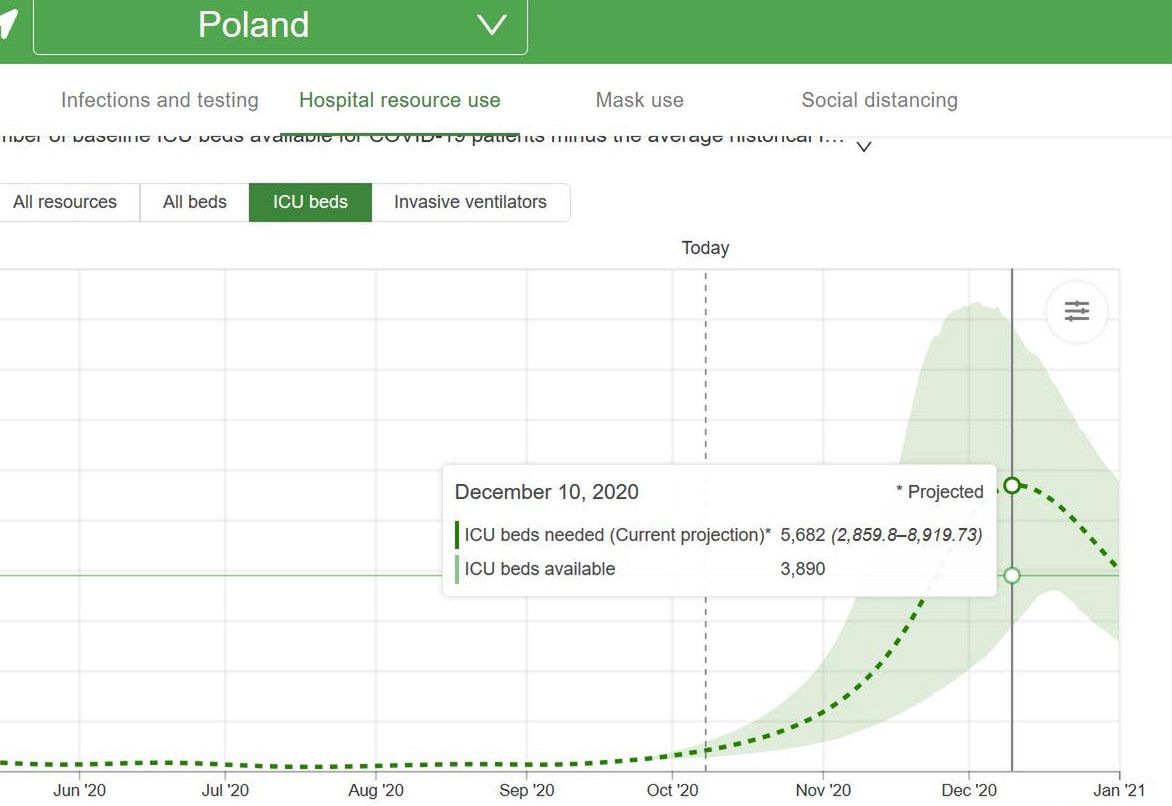 COVID-19 w Polsce. Tak będzie rosło zapotrzebowanie na miejsca na oddziałach intensywnej terapii. Prognoza IHME.