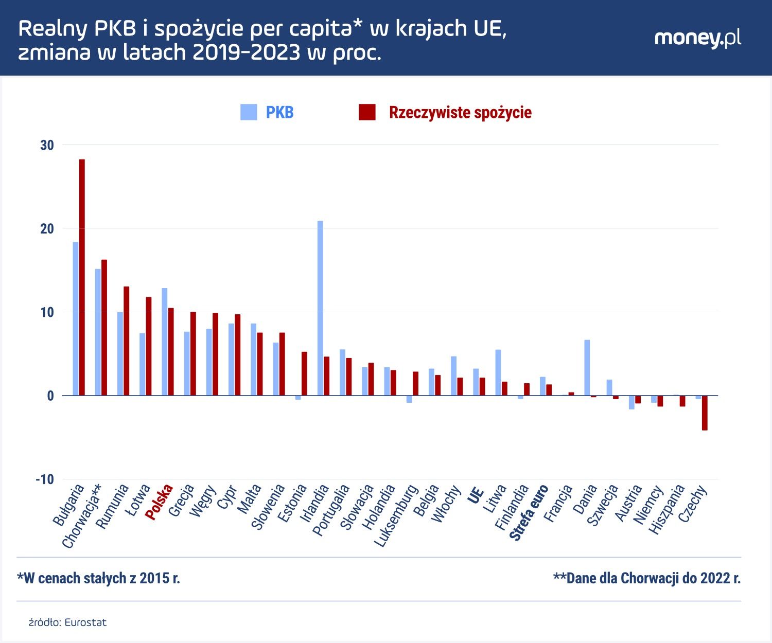 Polska w ostatnich czterech latach była jednym z liderów wzrostu gospodarczego w UE.