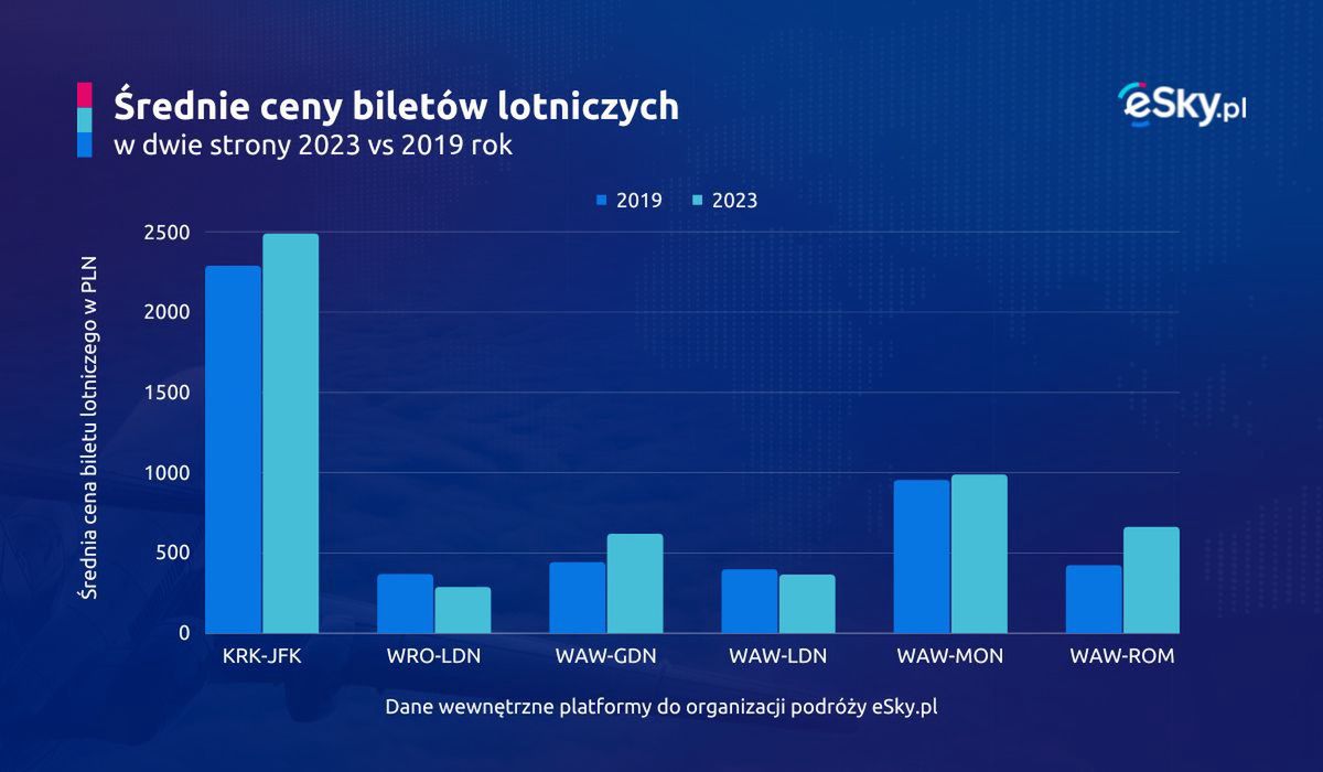 Średnie ceny biletów lotniczych w obie strony na wybranych trasach w 2019 i 2023 r. 