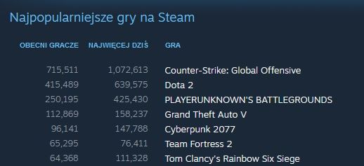Cyberpunk 2077 na Steam