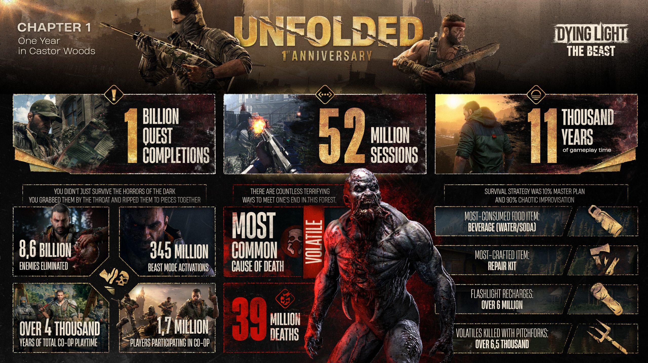Dying Light: The Beast podsumowuje pierwszy rok