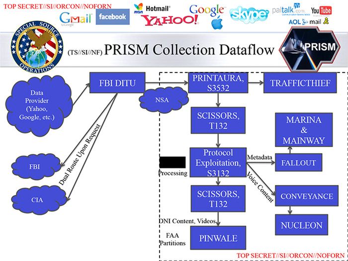 Ujawnienie przez Snowdena programu PRISM pokazało skialę zjawiska