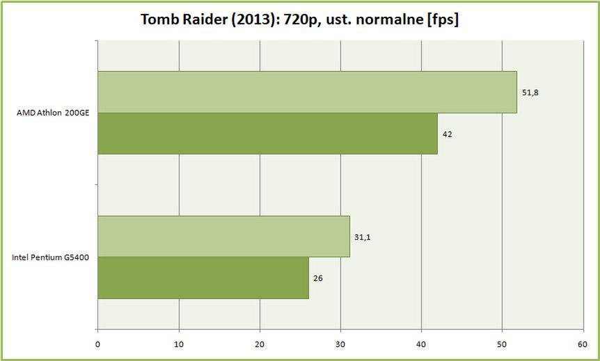 Test procesora AMD Athlon 200GE. Czy najtańszy Zen pokona Intel Pentium G5400? 22