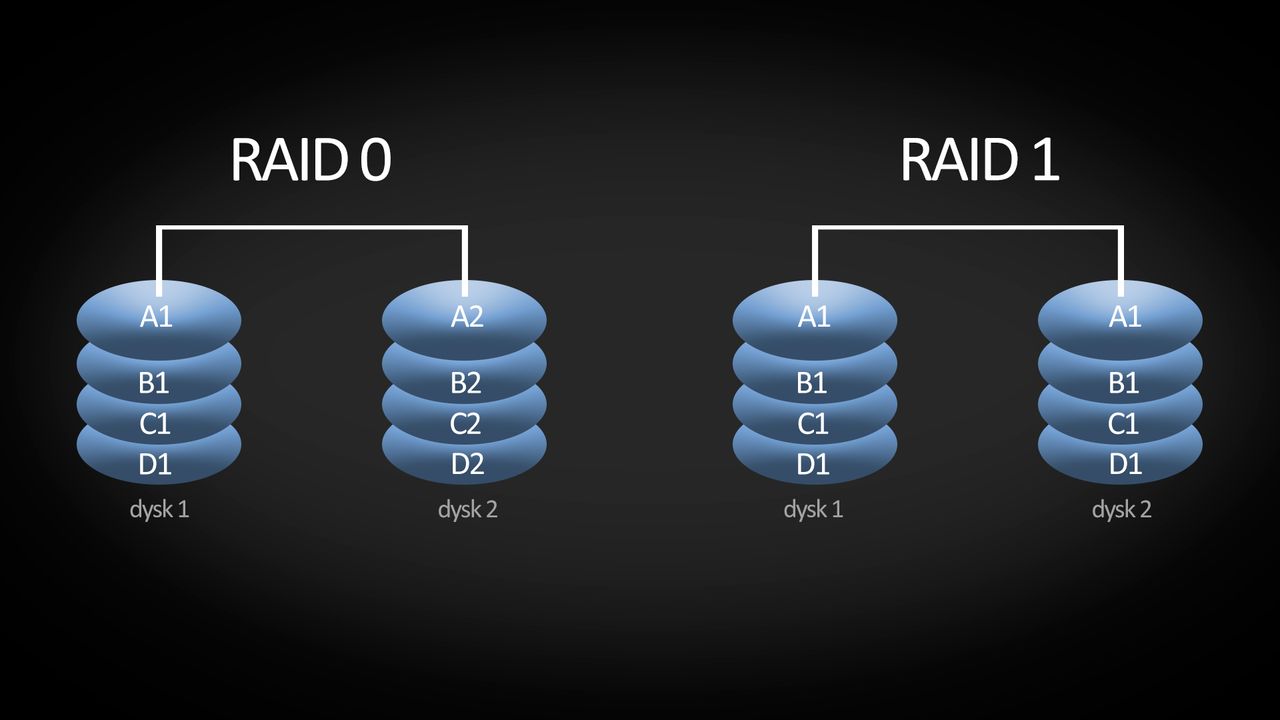 Przygotowana przeze mnie grafika dobrze obrazuje schemat zapisu danych w RAID 0 i 1