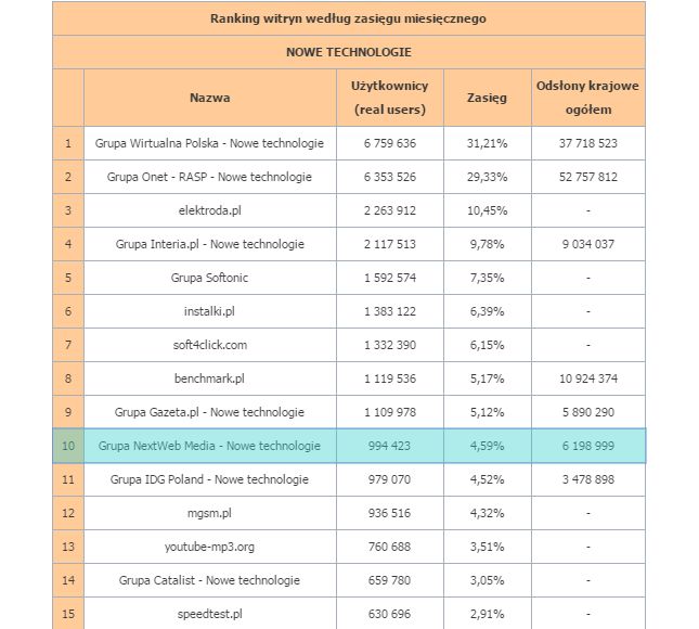 Gadżetomania wśród najpopularniejszych stron technologicznych w Polsce! Dziękujemy! 2