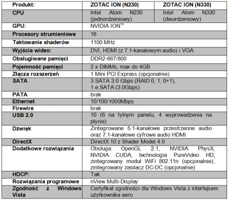 Płyty główne ZOTAC ION 2