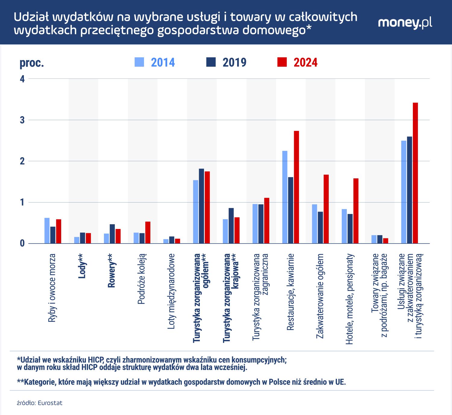 Struktura wydatków w 2024 r. w praktyce dotyczy 2022 r. Od tego czasu udział usług typowo wakacyjnych w całkowitej konsumpcji prawdopodobnie wzrósł.