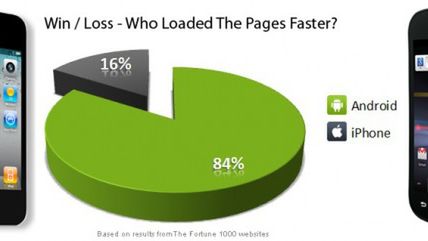 Użytkownicy Androidów przeglądają Sieć 52% szybciej niż iPhone’ów? 1