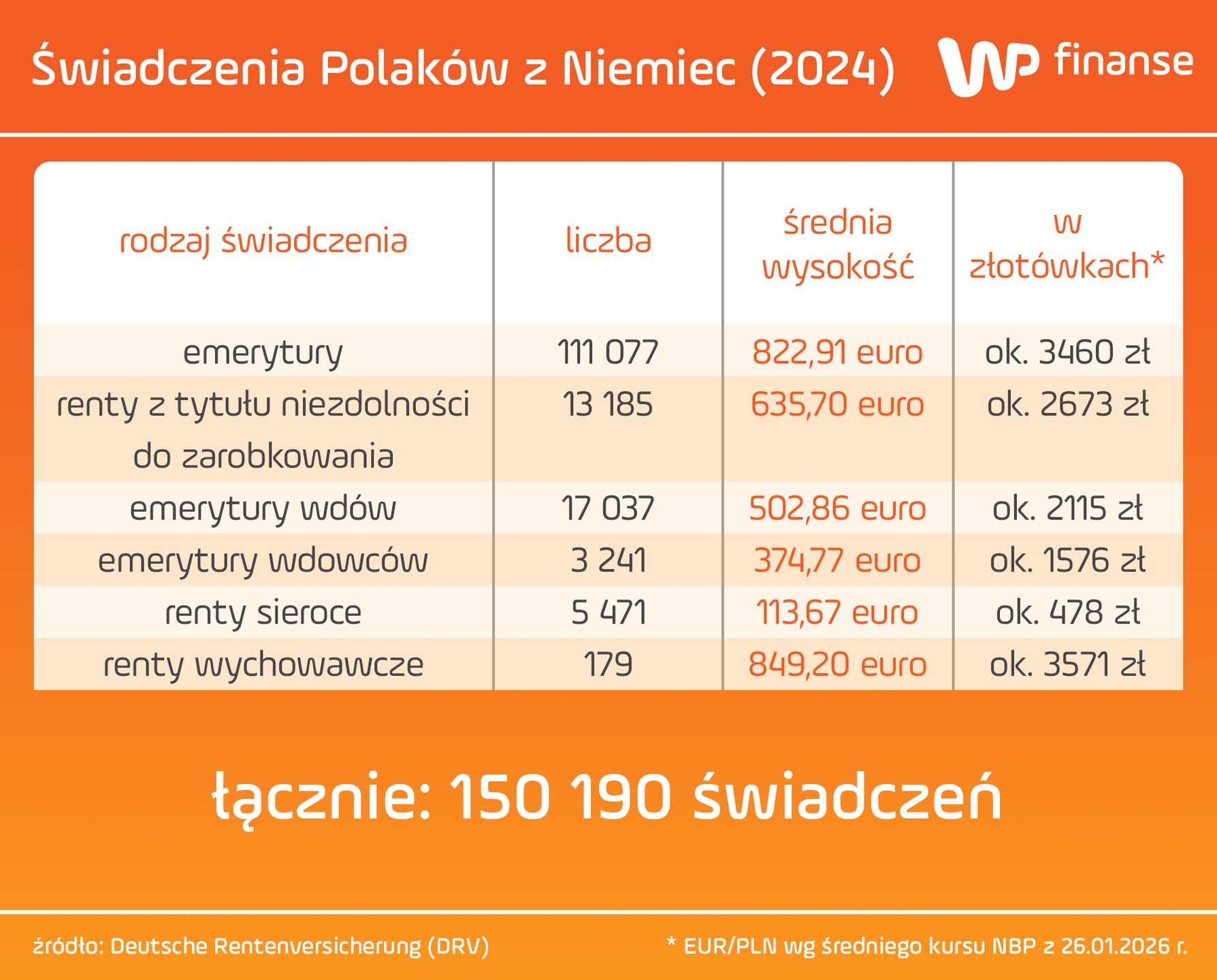 Świadczenia pobierane przez Polaków w Niemczech