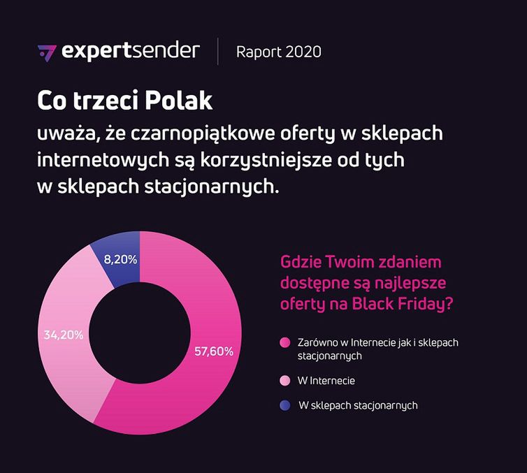 Black Friday w Polsce. Najnowszy raport