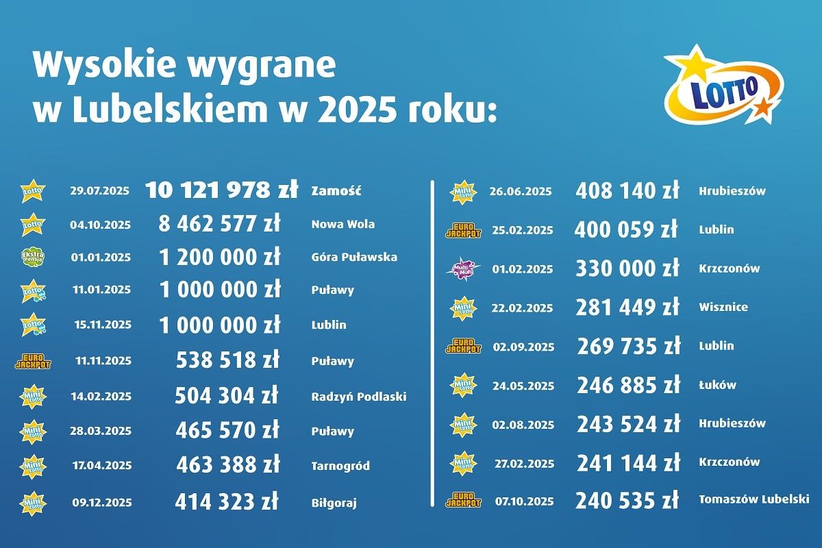 Wysokie wygrane w lubelskim oddziale Totalizatora Sportowego