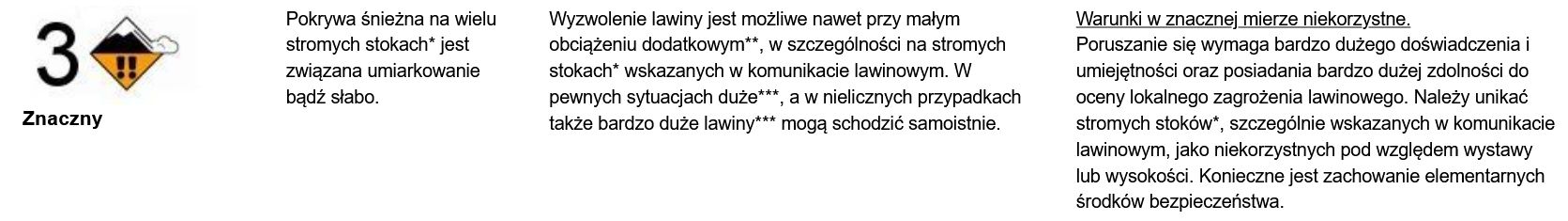 Trzeci stopień zagrożenia lawinowego