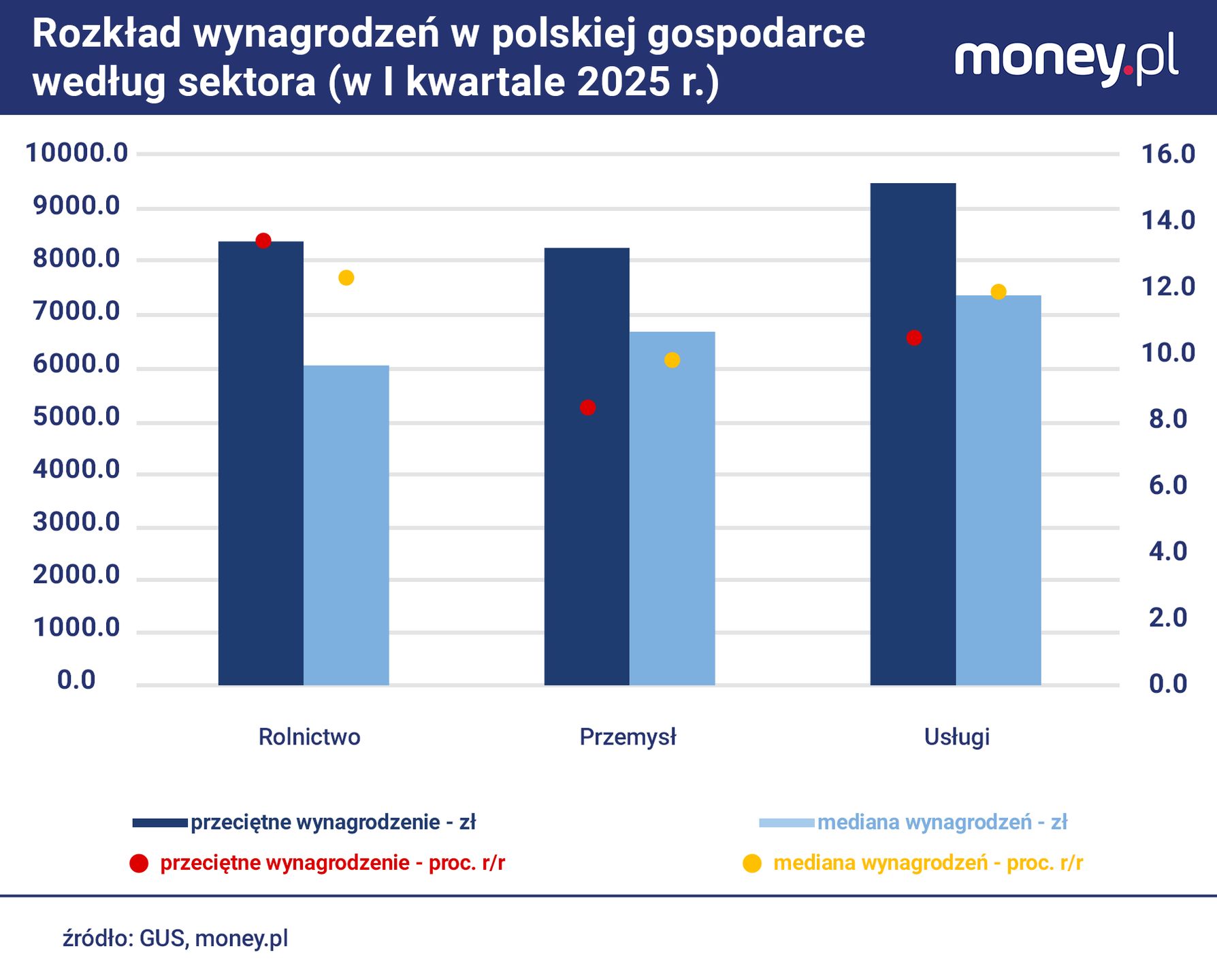 Najlepiej płatna jest w Polsce praca w niektórych branżach usług